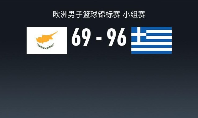 男篮欧锦赛战报：希腊男篮96-69大胜塞浦路斯男篮，泰勒-多西18+1+2